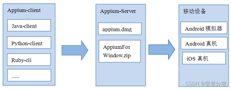 【Python】AppUI自动化—appium自动化开发环境部署、APP测试案例（17）上