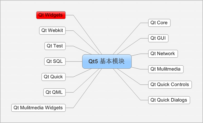 01_Qt5_Modules