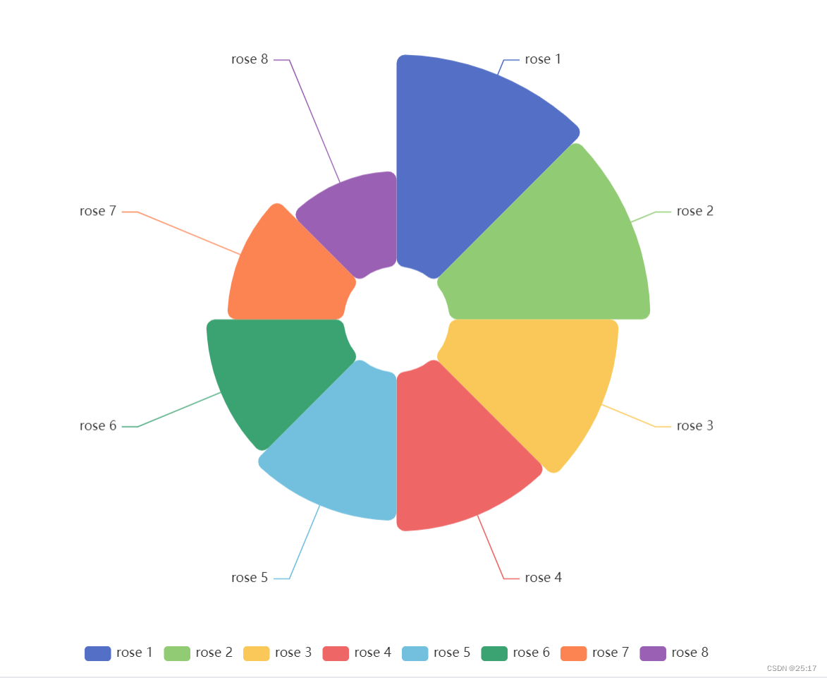 vue3关于Echarts的简单使用及配置