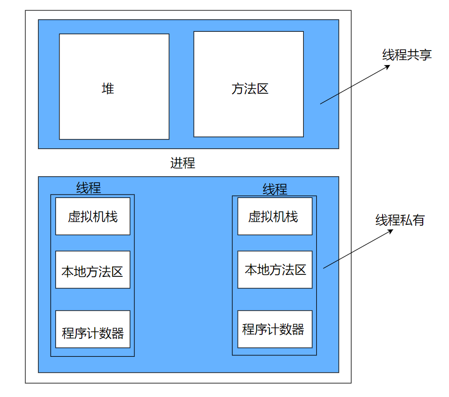 【JavaSE】初识线程，线程与进程的区别