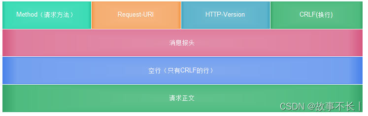 C#中HttpWebRequest的用法