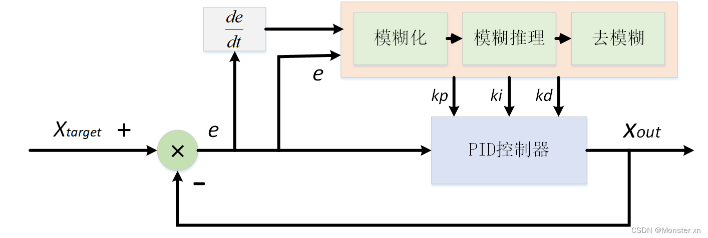 【智能车】模糊PID控制原理详解与代码实现