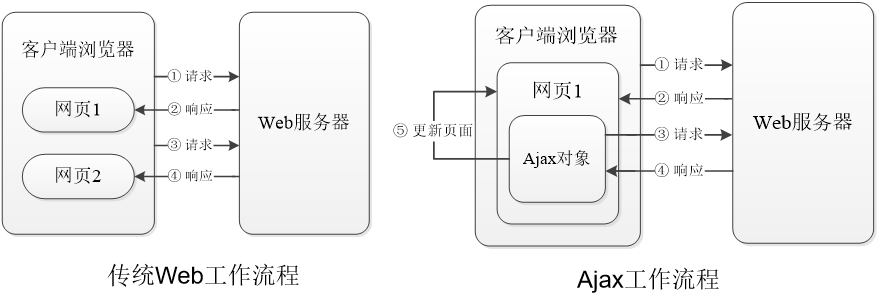 JavaScript中的Ajax