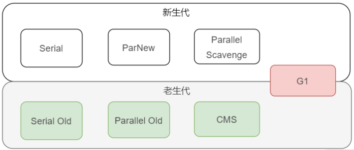 【面试精讲】Java有哪些垃圾回收器？工作原理都是什么？它们有什么区别？