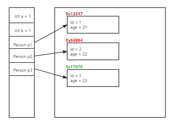 Java基础：==与equals()的区别