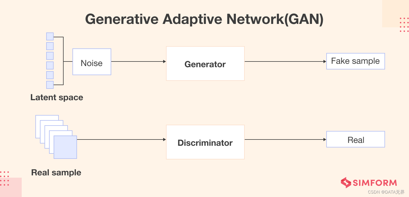 生成对抗网络（GANs）