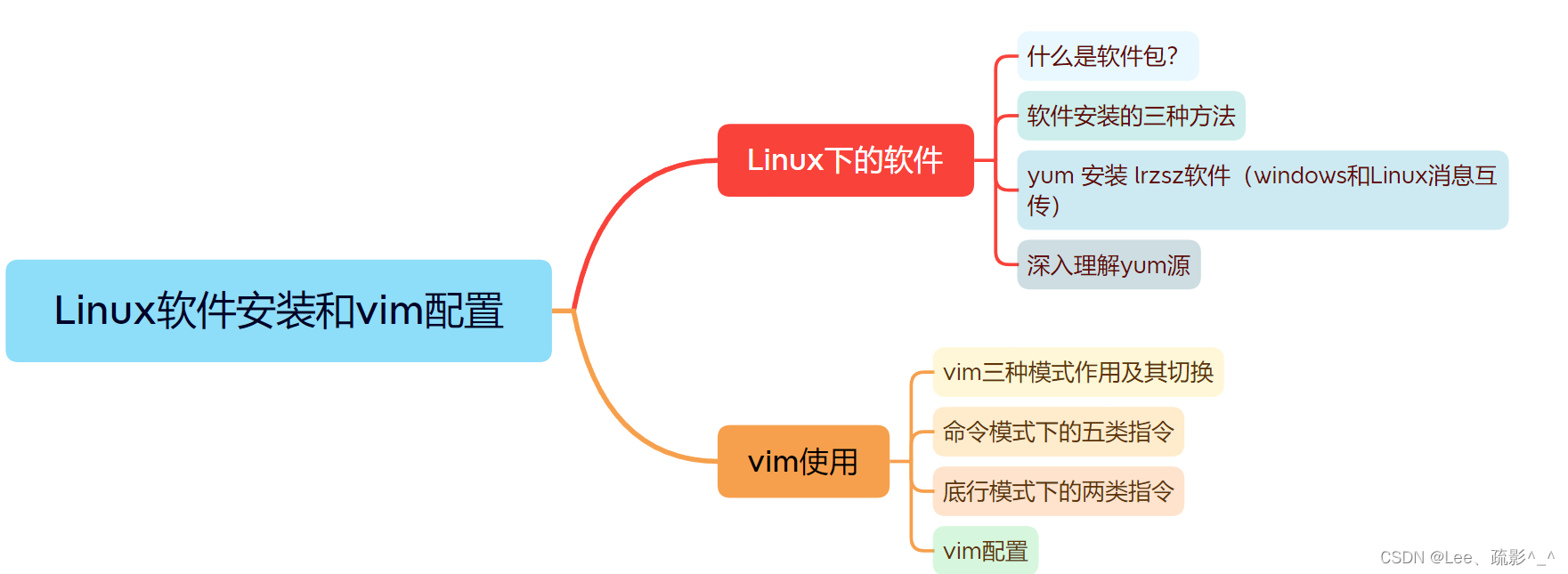 Linux 软件安装及vim详细用法和配置
