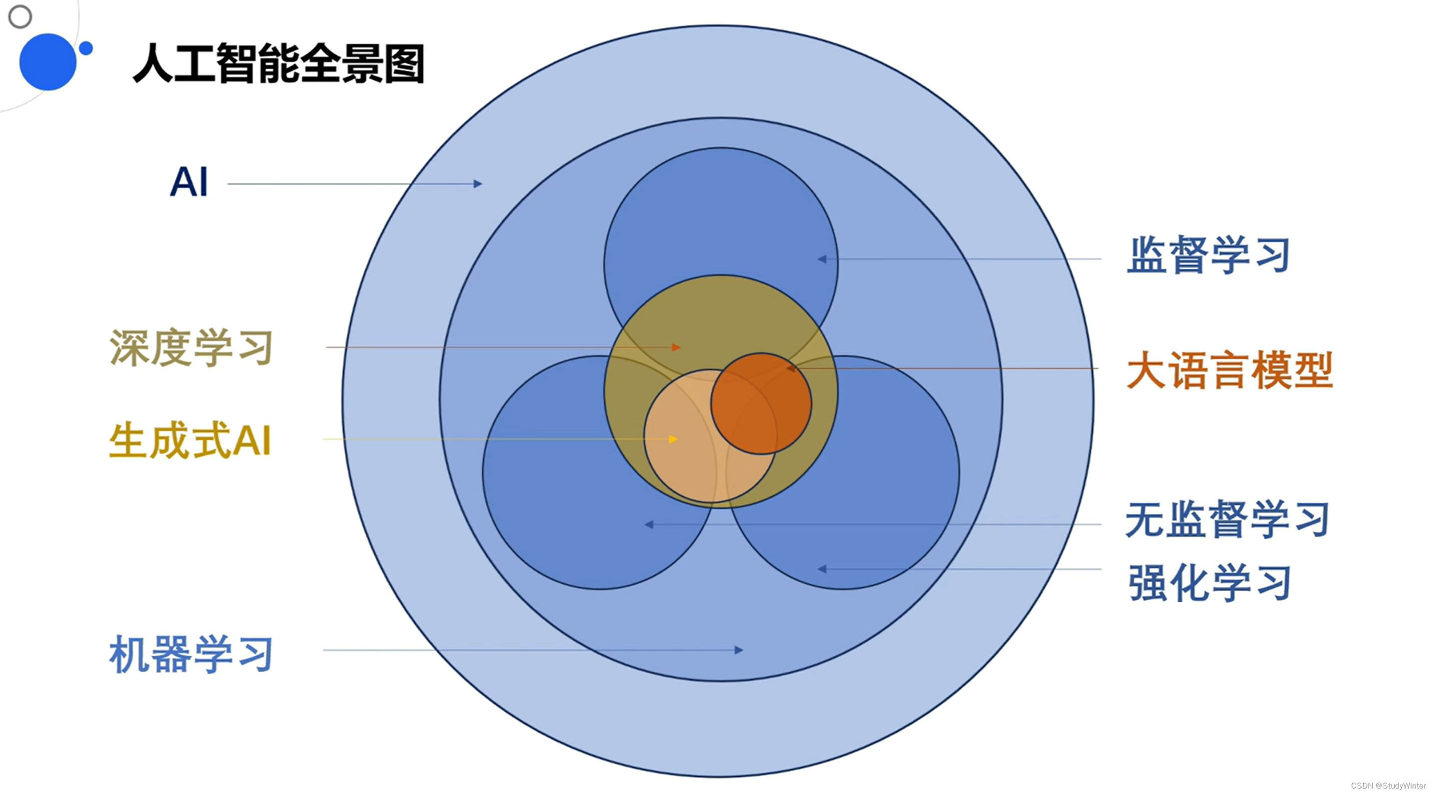 百度飞桨大模型训练营：人工智能与大语言模型