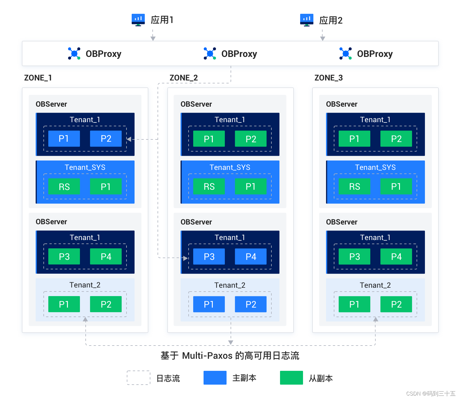 深入OceanBase内部机制：系统架构与组件精讲