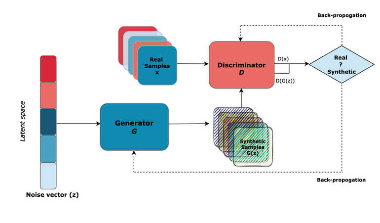 生成式 AI：使用 Pytorch 通过 GAN 生成合成数据