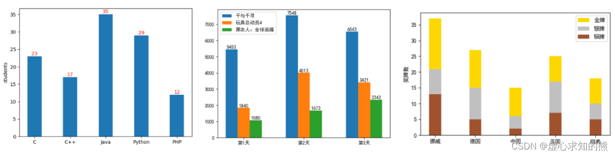 Python 之 Matplotlib 柱状图（竖直柱状图和水平柱状图）、直方图和饼状图