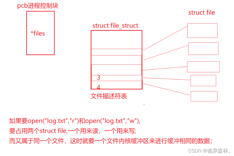 Linux--进程间的通信-匿名管道