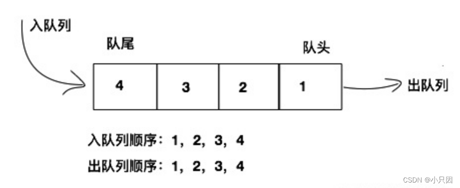 C语言 队列（循环队列和链队初始化进出队等基本操作）