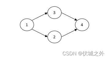 华为OD机试 - 查找一个有向网络的头节点和尾节点（Java &amp; JS &amp; Python &amp; C &amp; C++）