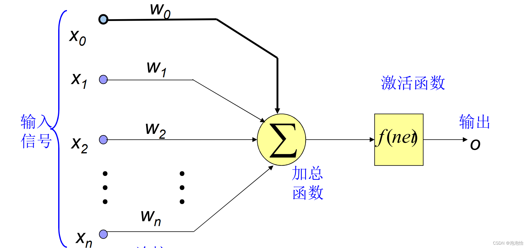 机器学习——BP神经网络详细介绍及案例Python代码实现