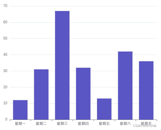 ECharts数据可视化--常用图表类型