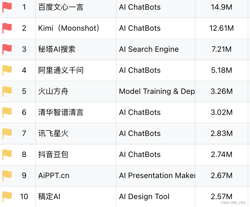 【AI产品榜单】盘点国内流量Top10的AI产品