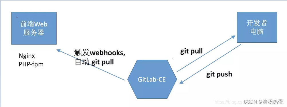 利用GitLab与jenkins借助webhooks实现代码同步
