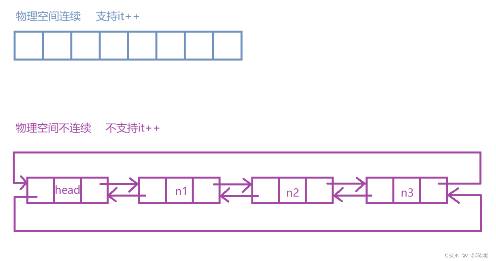 【C++】---STL之list的模拟实现