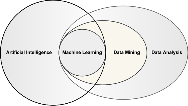 AI概念之人工智能、机器学习和数据挖掘之间的联系与区别