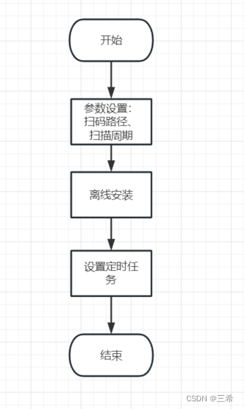 linux杀毒软件ClamAV下载、安装（在线安装、离线安装）