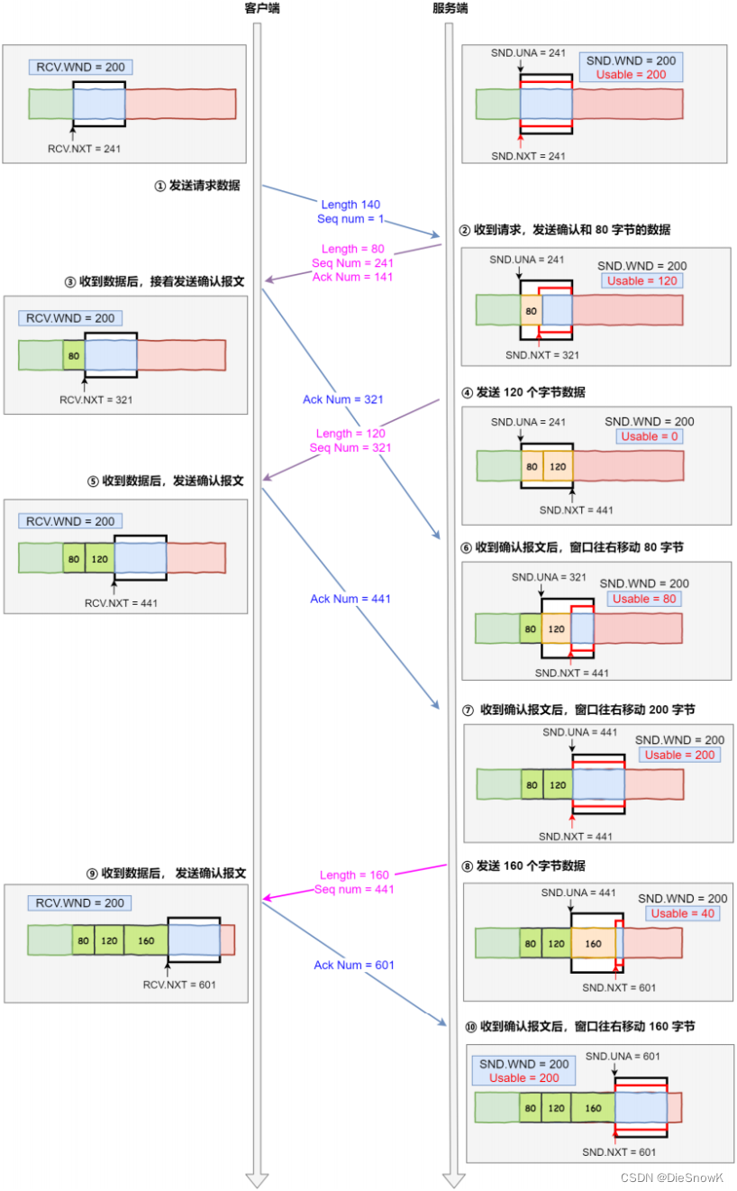 [Linux][网络][TCP][四][流量控制][拥塞控制]详细讲解