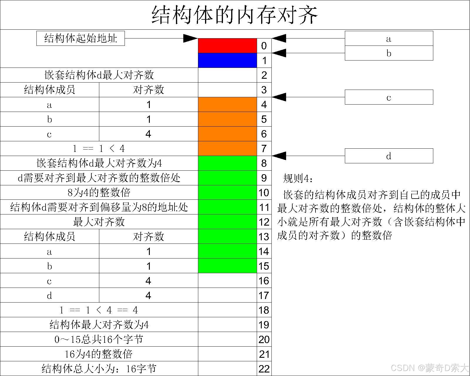 内存对齐6