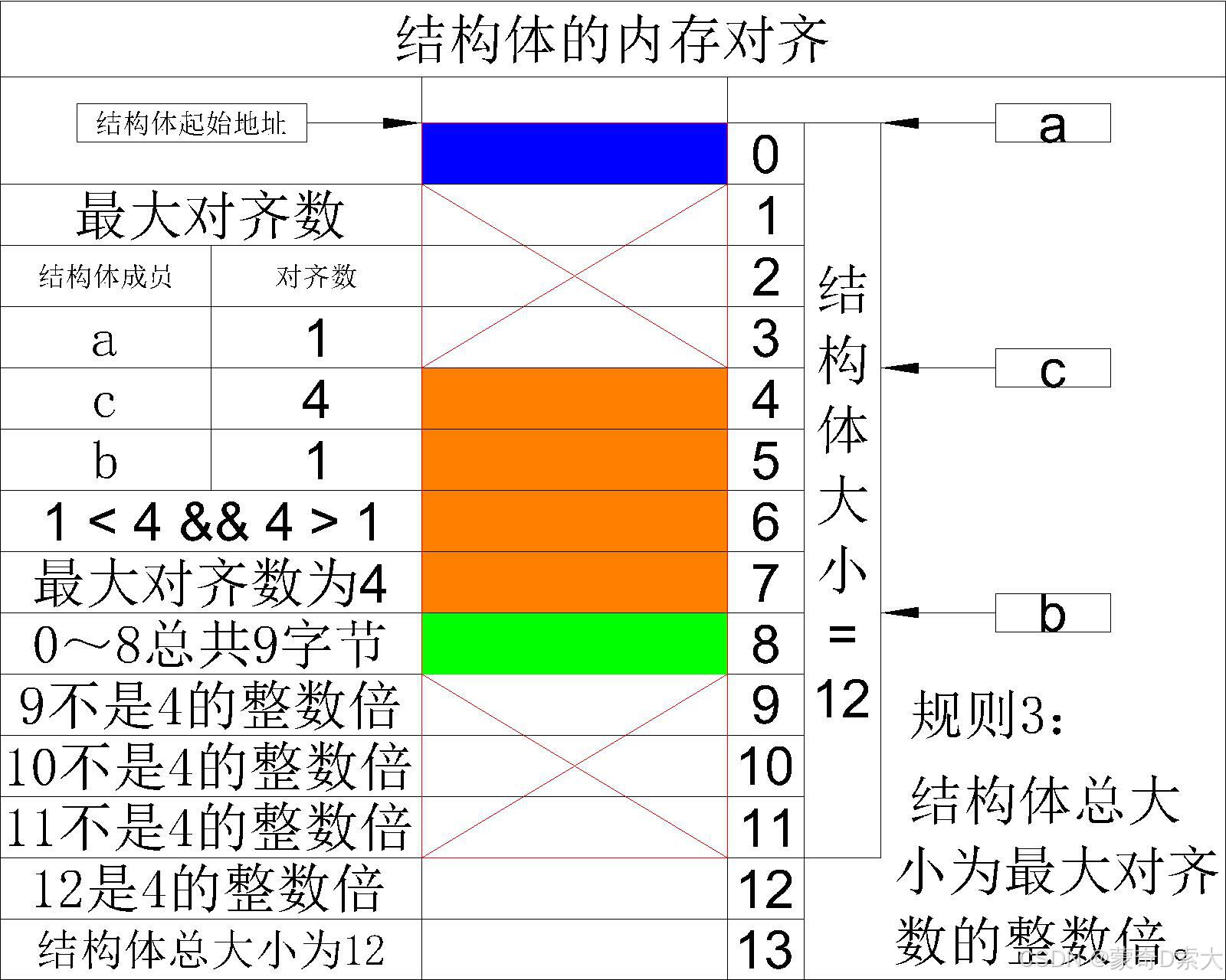 结构体内存对齐11