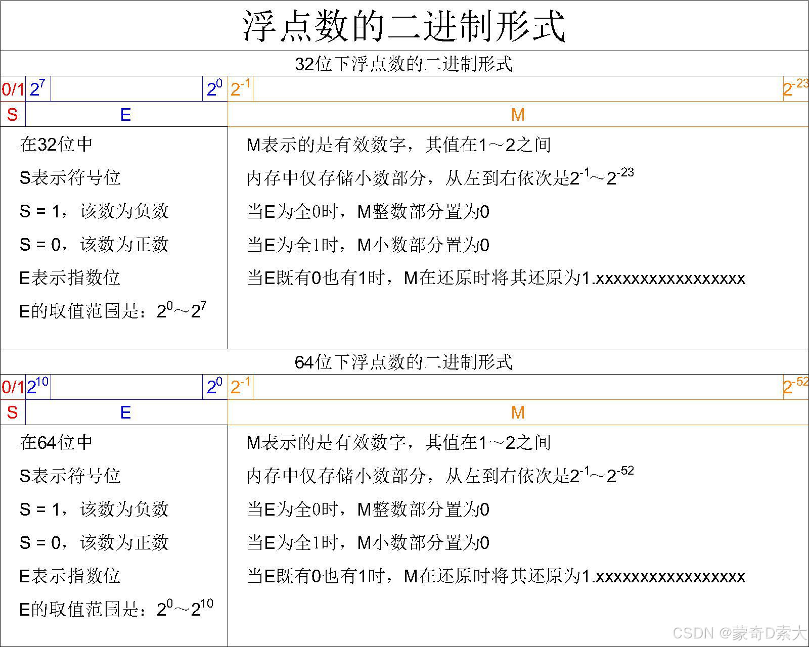 浮点数的二进制形式