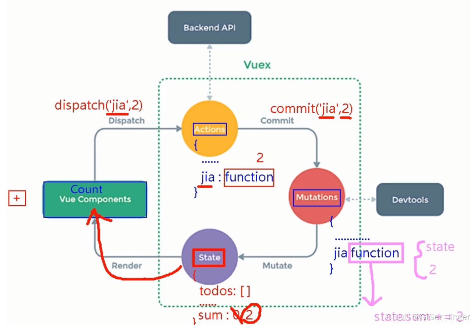 前端数据持久化——Vuex+LocalStorage