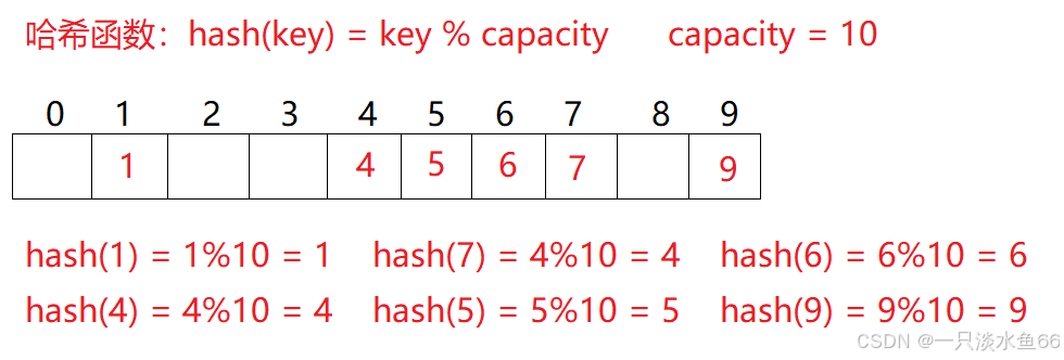 【数据结构】了解哈希表，解决哈希冲突，用Java模拟实现哈希桶