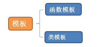 【C++】模版初阶+STL介绍