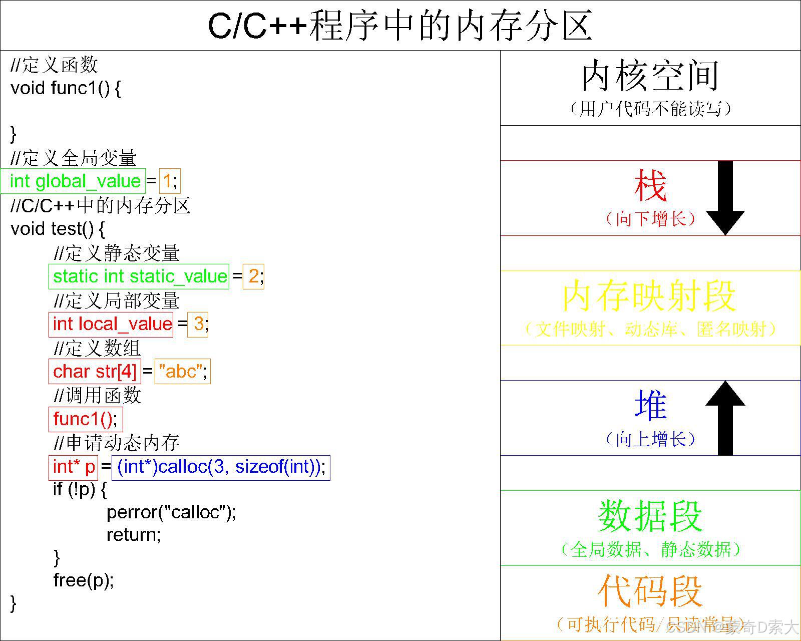 内存分区2