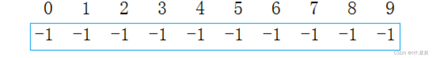 Java高阶数据结构-----并查集（详解）