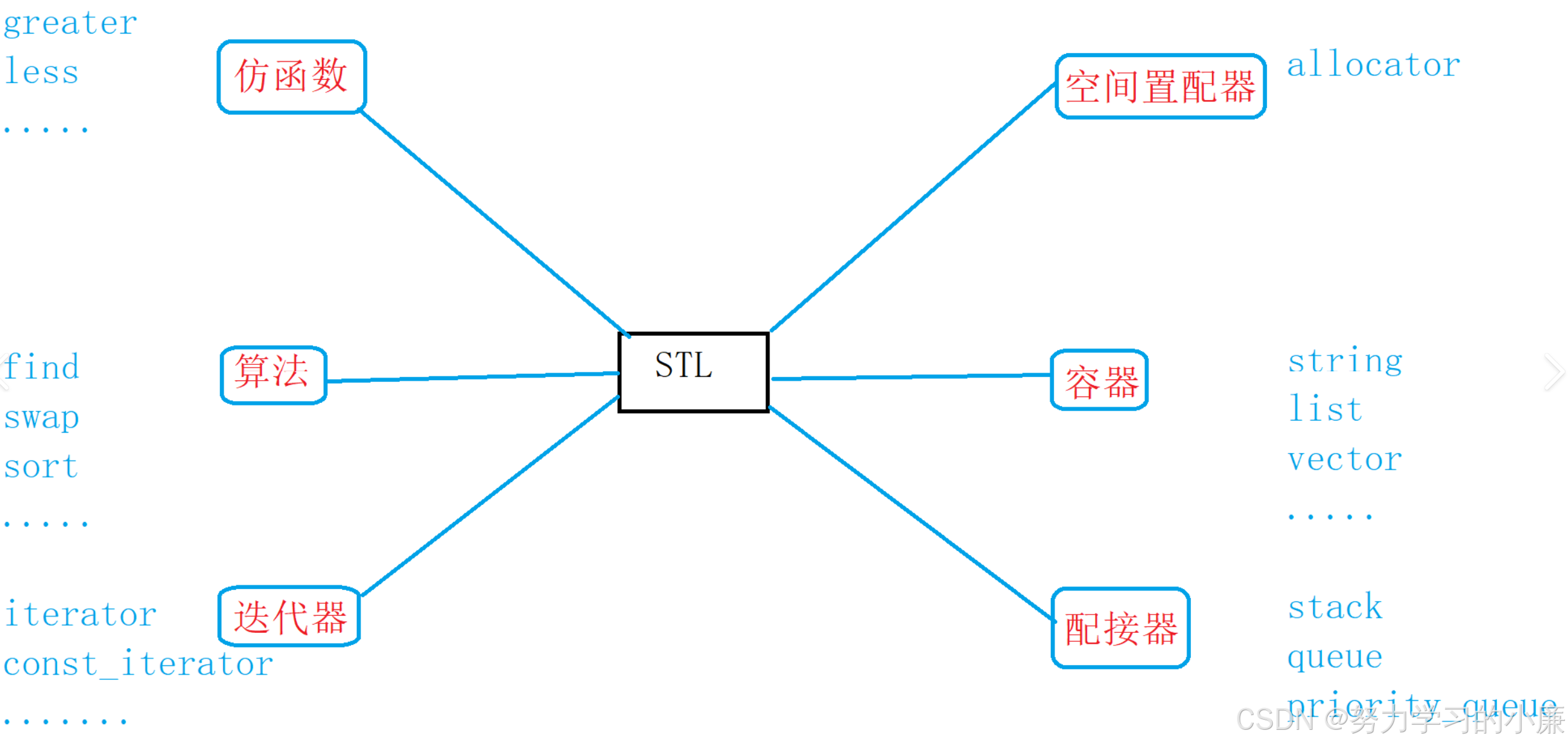 【C++STL简介】——我与C++的不解之缘（八）