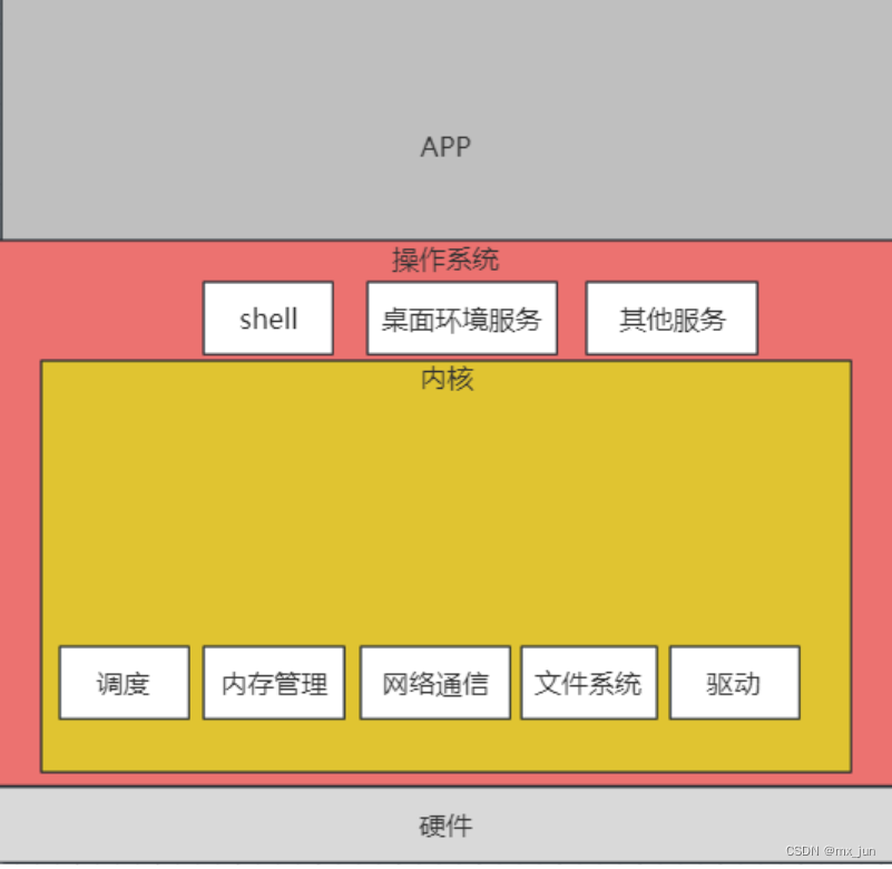 linux 内核编译