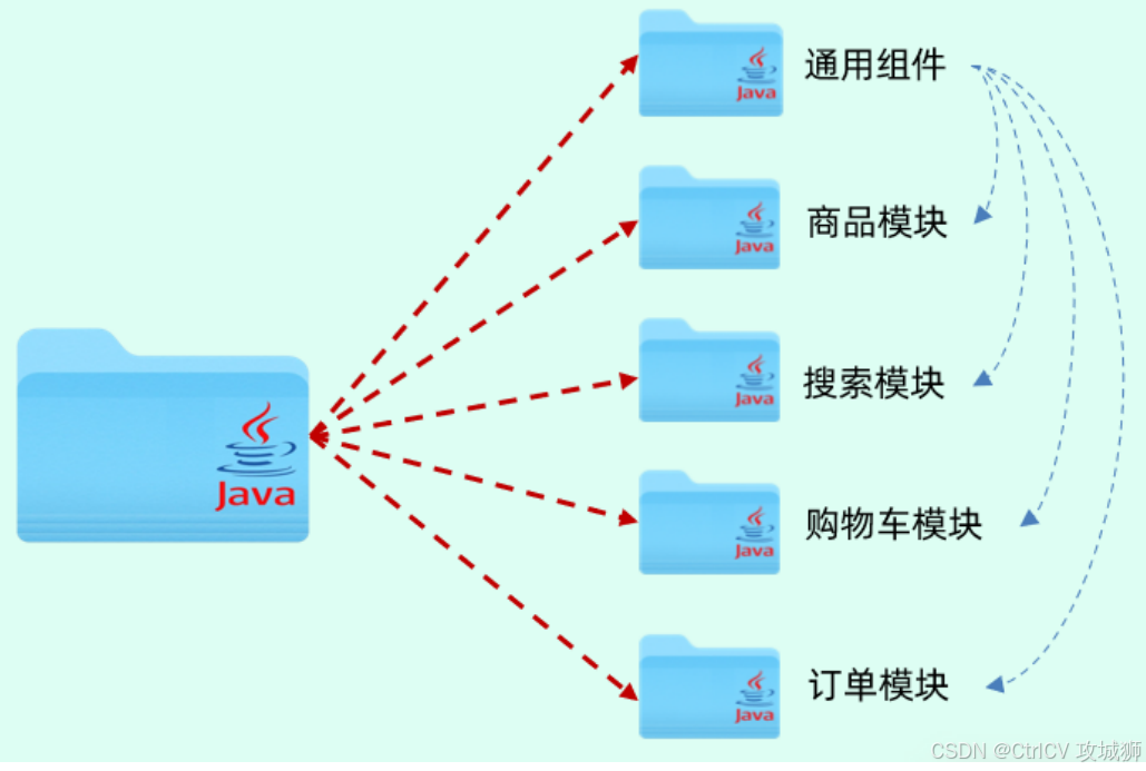 Java Web —— 扩展（Maven高级）