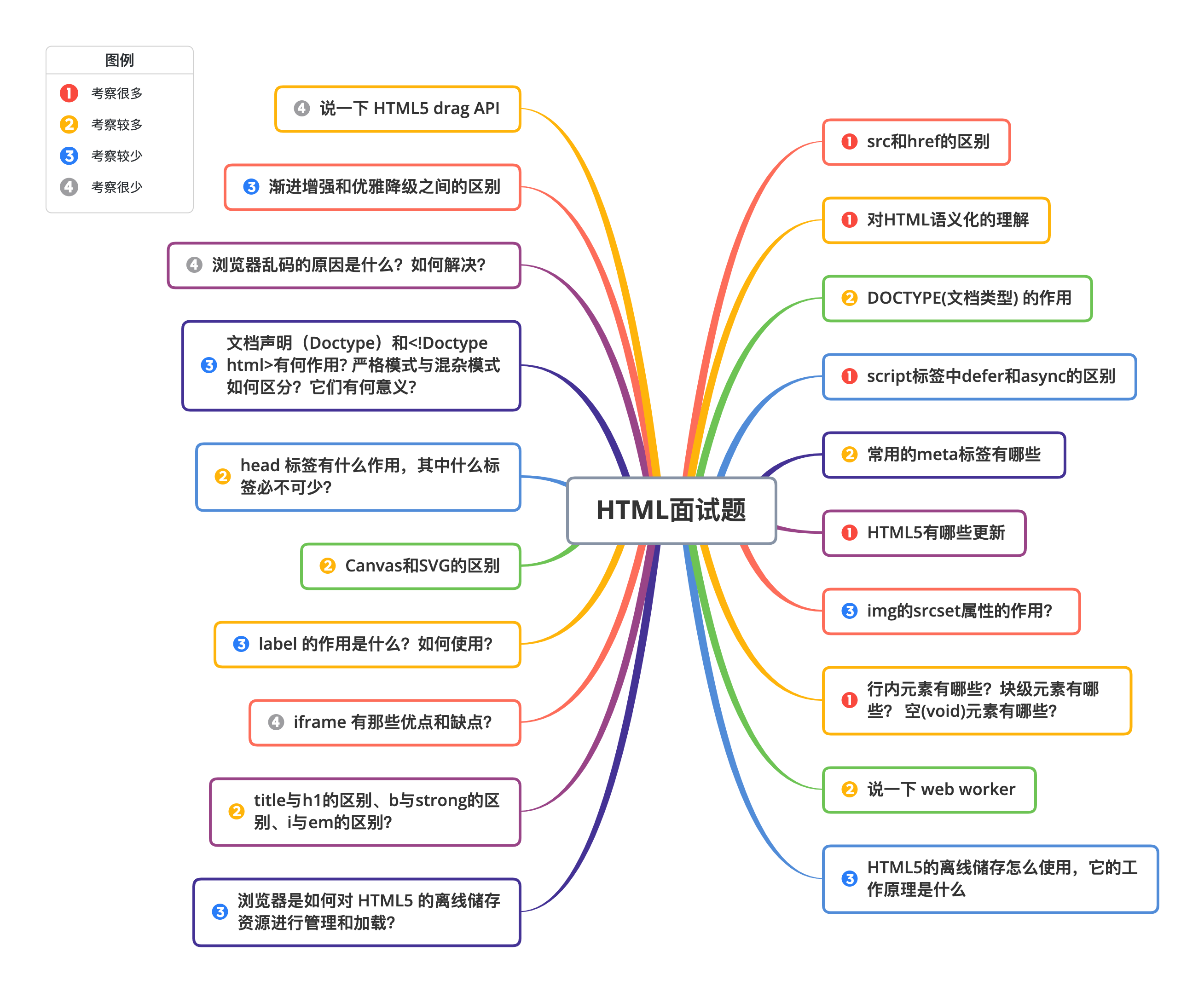 前端速通面经八股系列(二）—— HTML篇