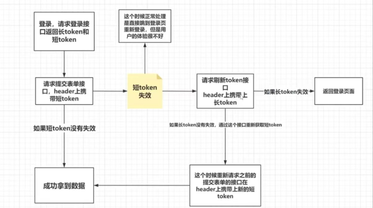 前端双token无感刷新详解