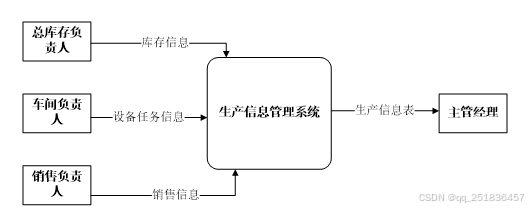 基于web的生产信息管理系统的设计与实现