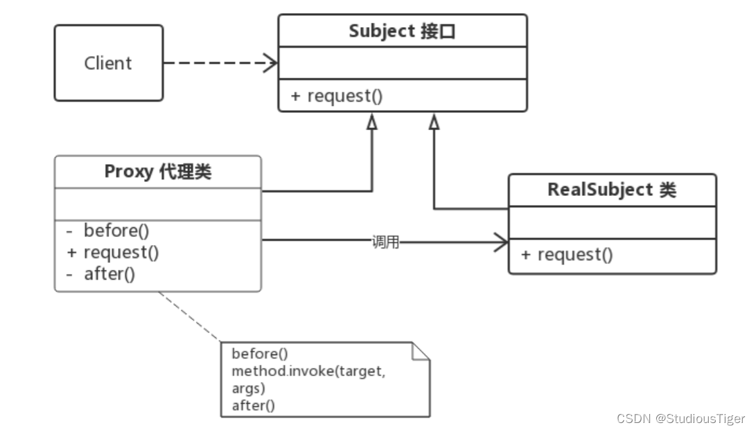 【Java】万字解读Java的动态代理（JDK原生动态代理、CGLIB动态代理）