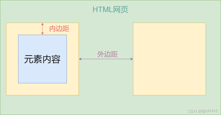 CSS常见属性详解——内边距与外边距