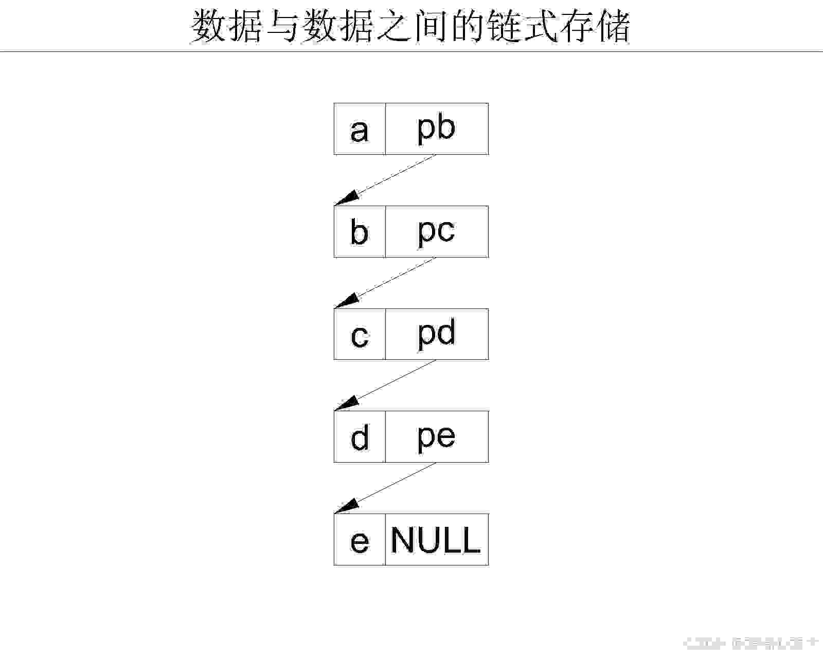 链式存储