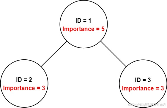 【C++BFS】690. 员工的重要性