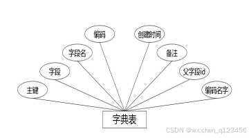 C:\Users\Administrator\Desktop\img\shuzijiatingwangzhan\字典表.jpg