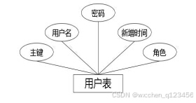 C:\Users\Administrator\Desktop\img\shuzijiatingwangzhan\用户表.jpg