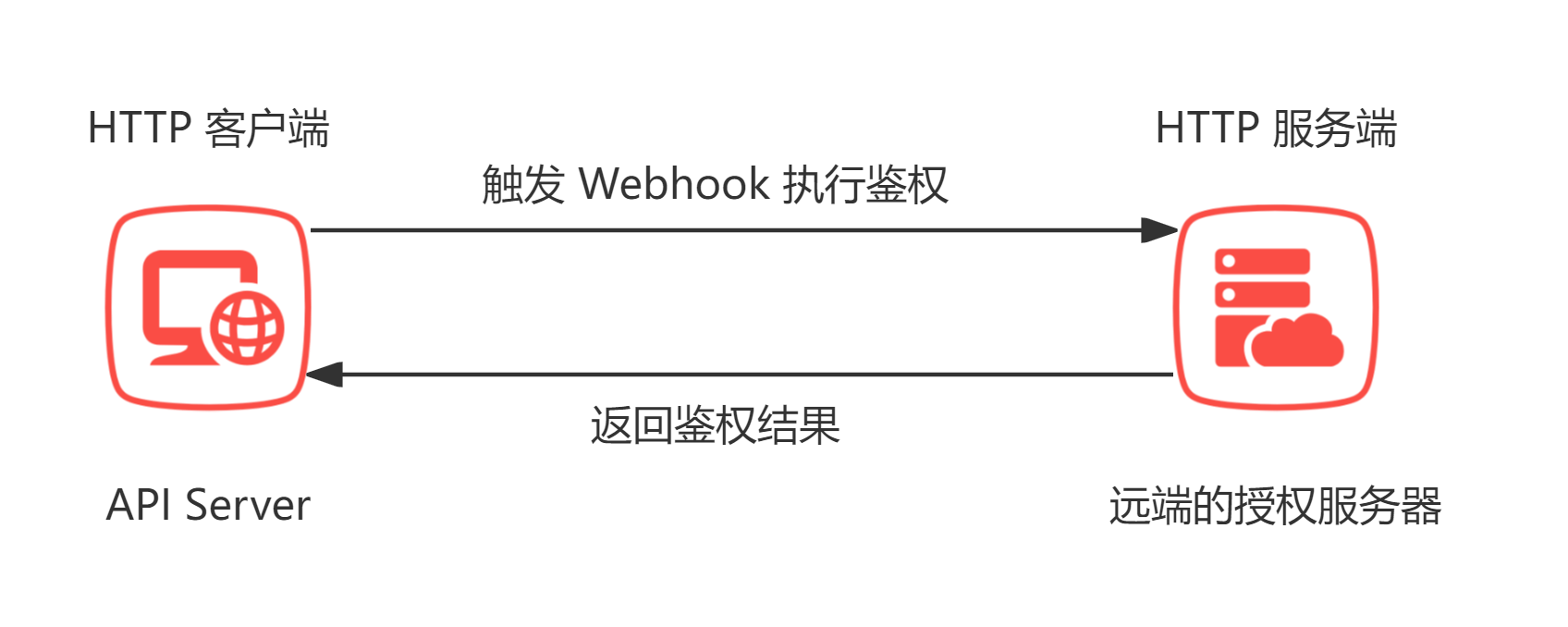 【Kubernetes】K8s 的鉴权管理（二）：基于属性 / 节点 / Webhook 的访问控制