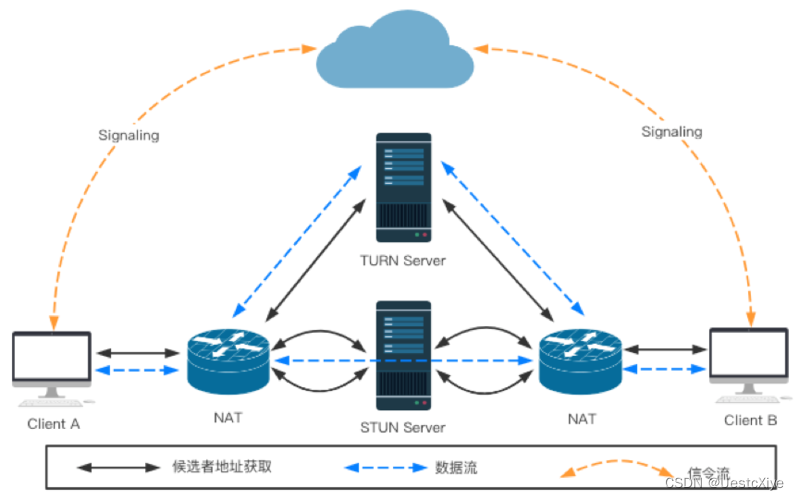 WebRTC 中的 ICE 实现