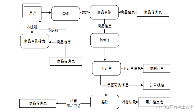 基于Web的果蔬网上购物商城的设计与实现 毕业设计-附源码96103