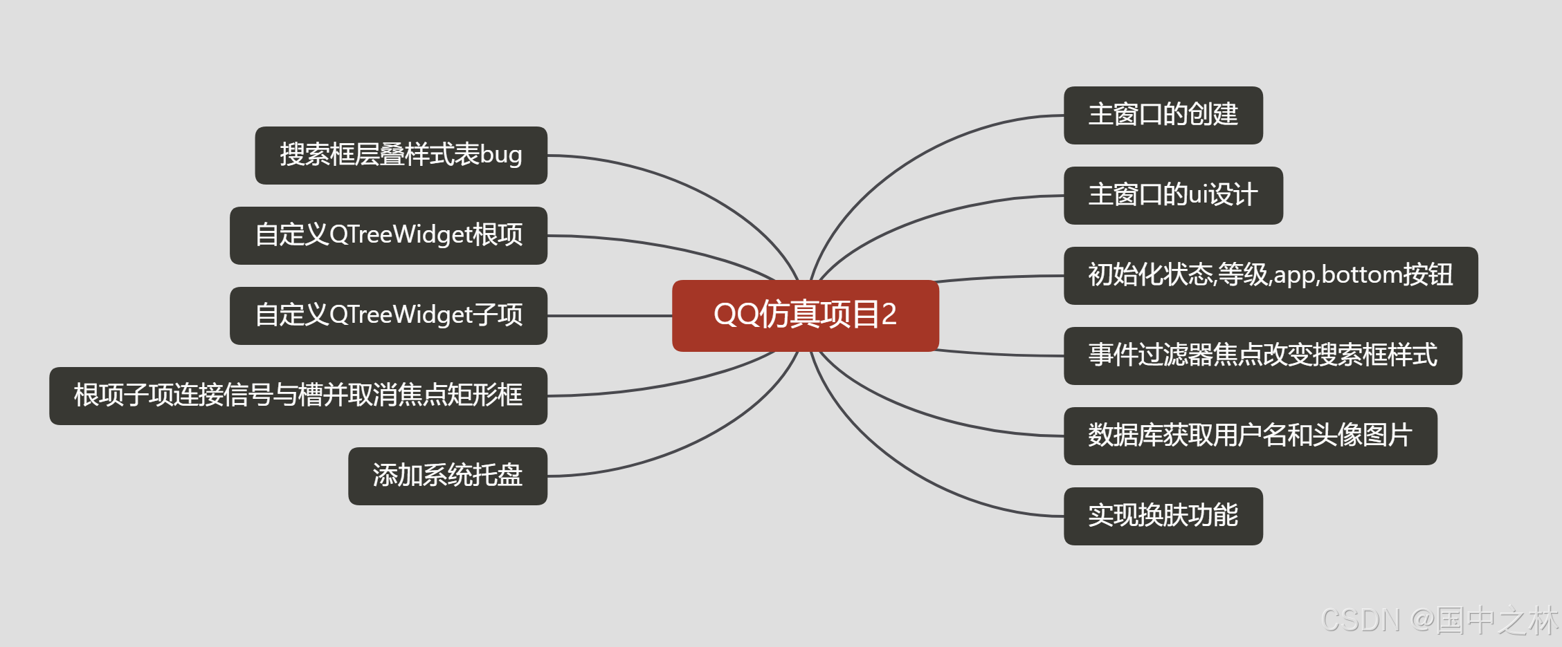 【qt】QQ仿真项目2